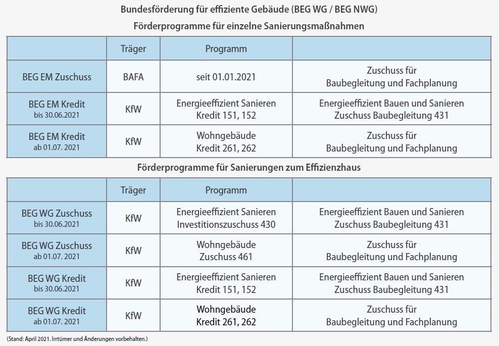 Förderprogramme - Kurzübersicht